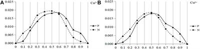Prediction of metal ion ligand binding residues by adding disorder value and propensity factors based on deep learning algorithm